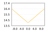 Impact of return on liquidity tomorrow