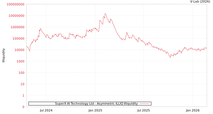 graph of SuperX AI Technology Ltd ILLIQ-AMEM