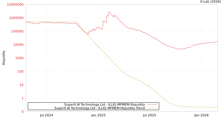 graph of SuperX AI Technology Ltd ILLIQ-MFMEM
