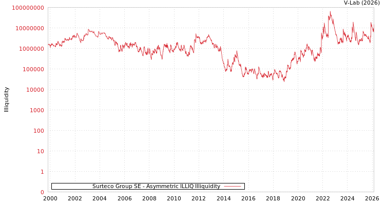 graph of Surteco Group SE ILLIQ-AMEM