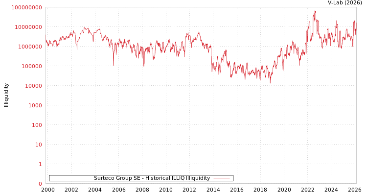 graph of Surteco Group SE ILLIQ-HIST