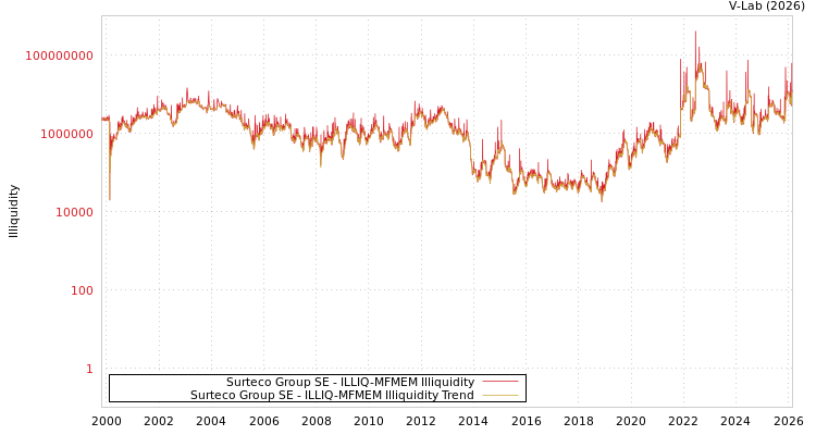 graph of Surteco Group SE ILLIQ-MFMEM