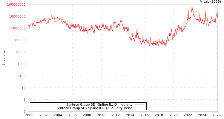 graph of Surteco Group SE ILLIQ-SMEM