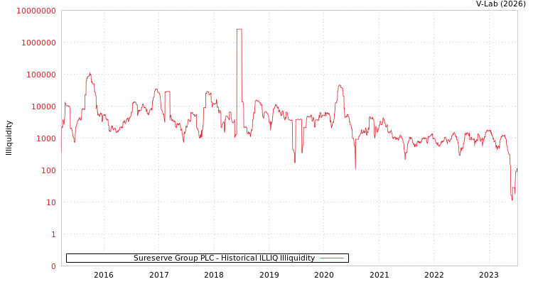 graph of Sureserve Group PLC ILLIQ-HIST