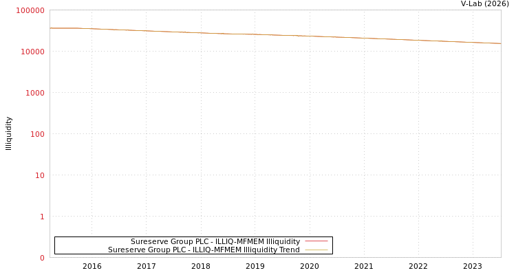 graph of Sureserve Group PLC ILLIQ-MFMEM