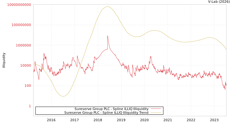 graph of Sureserve Group PLC ILLIQ-SMEM