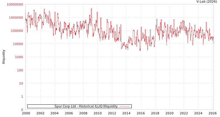 graph of Spur Corp Ltd ILLIQ-HIST