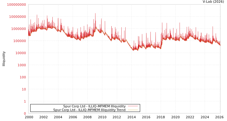 graph of Spur Corp Ltd ILLIQ-MFMEM