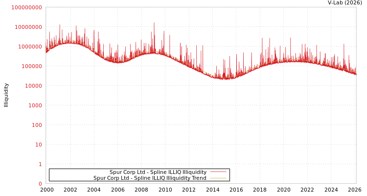 graph of Spur Corp Ltd ILLIQ-SMEM