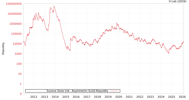 graph of Surana Solar Ltd ILLIQ-AMEM