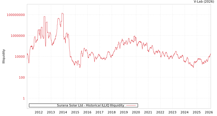 graph of Surana Solar Ltd ILLIQ-HIST