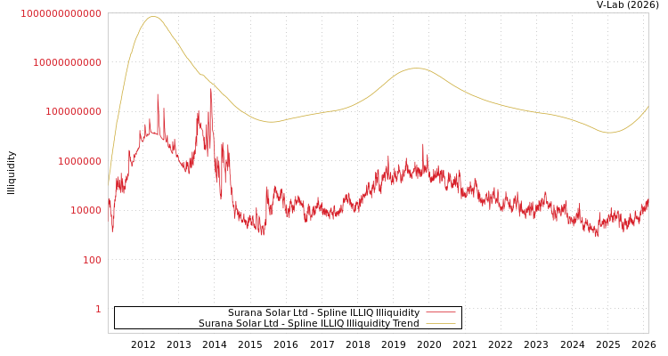 graph of Surana Solar Ltd ILLIQ-SMEM