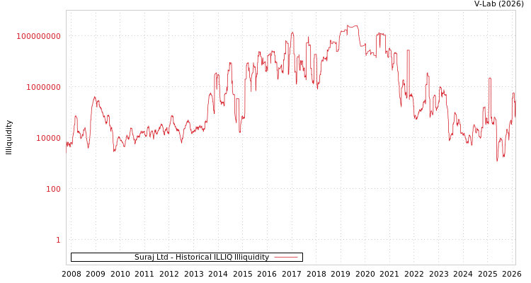graph of Suraj Ltd ILLIQ-HIST