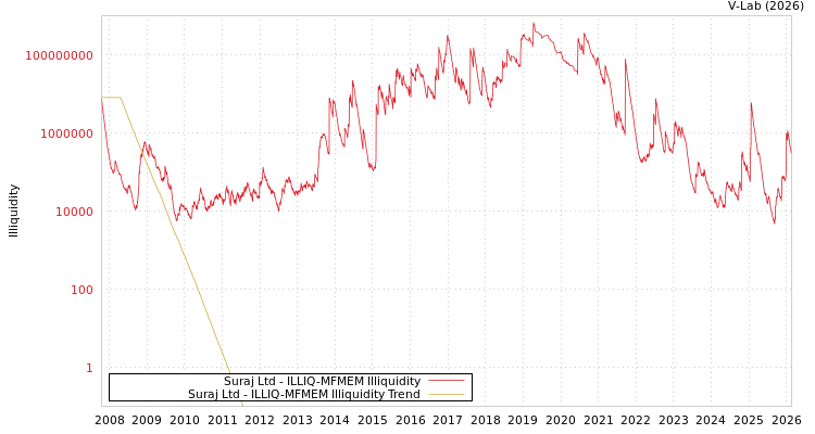 graph of Suraj Ltd ILLIQ-MFMEM