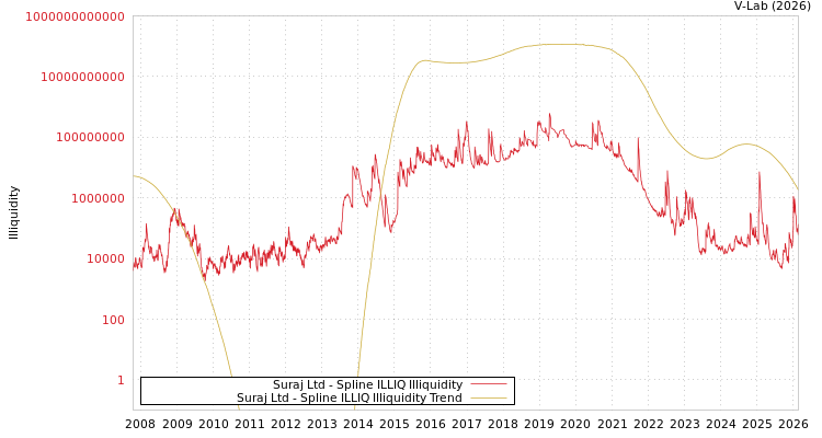 graph of Suraj Ltd ILLIQ-SMEM