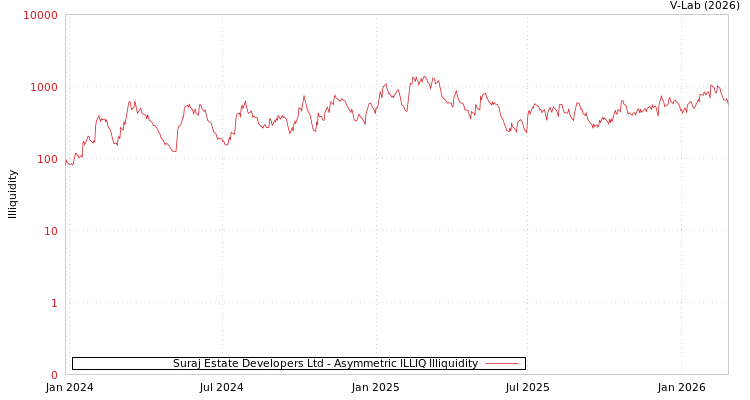 graph of Suraj Estate Developers Ltd ILLIQ-AMEM