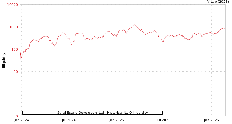 graph of Suraj Estate Developers Ltd ILLIQ-HIST