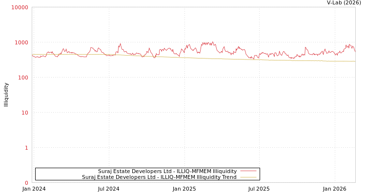 graph of Suraj Estate Developers Ltd ILLIQ-MFMEM