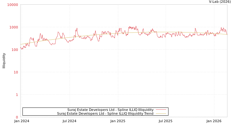 graph of Suraj Estate Developers Ltd ILLIQ-SMEM