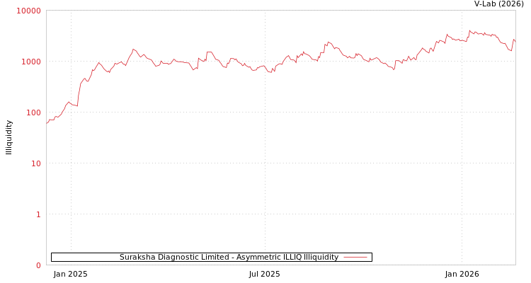 graph of Suraksha Diagnostic Limited ILLIQ-AMEM