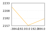 Impact of return on liquidity tomorrow