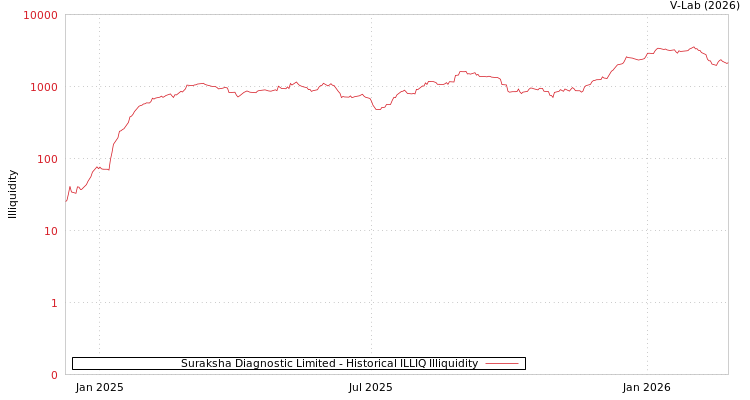 graph of Suraksha Diagnostic Limited ILLIQ-HIST