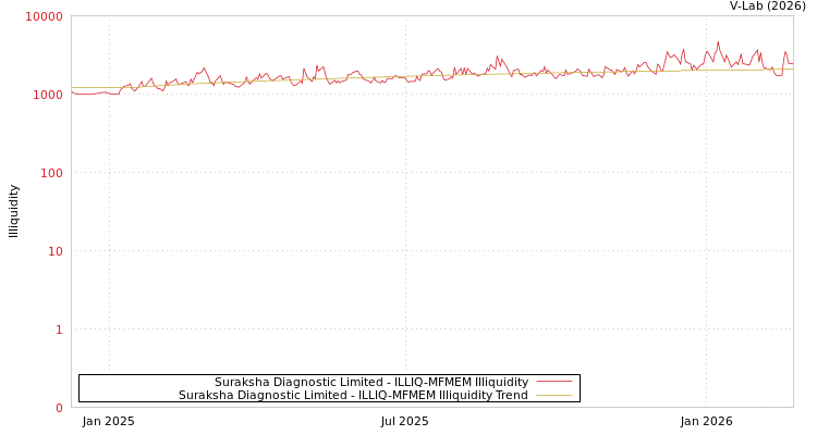 graph of Suraksha Diagnostic Limited ILLIQ-MFMEM