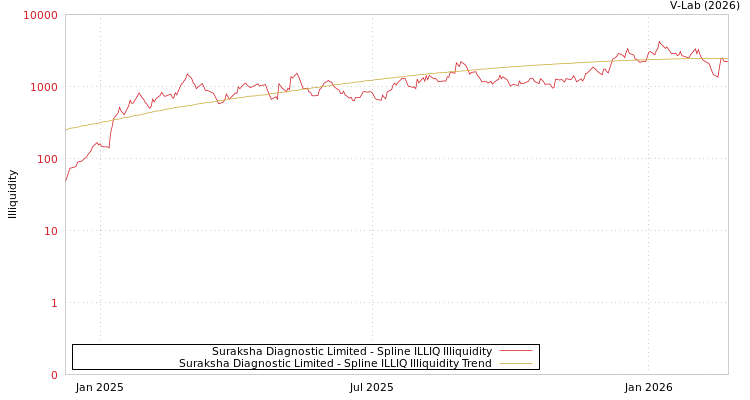 graph of Suraksha Diagnostic Limited ILLIQ-SMEM
