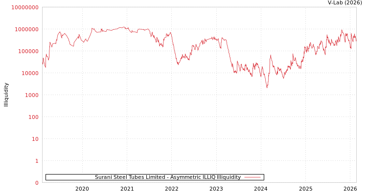 graph of Surani Steel Tubes Limited ILLIQ-AMEM
