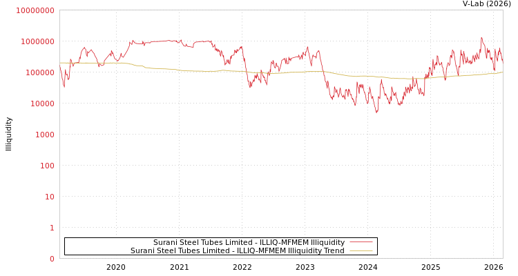 graph of Surani Steel Tubes Limited ILLIQ-MFMEM
