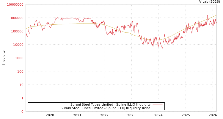 graph of Surani Steel Tubes Limited ILLIQ-SMEM