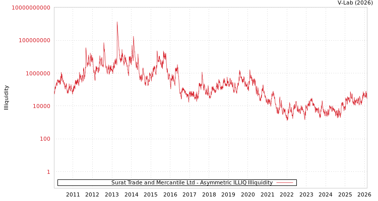 graph of Surat Trade and Mercantile Ltd ILLIQ-AMEM