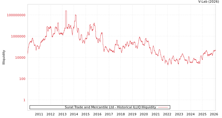 graph of Surat Trade and Mercantile Ltd ILLIQ-HIST