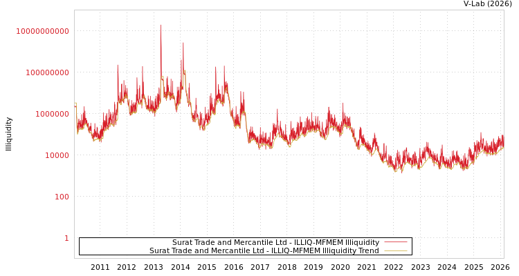 graph of Surat Trade and Mercantile Ltd ILLIQ-MFMEM