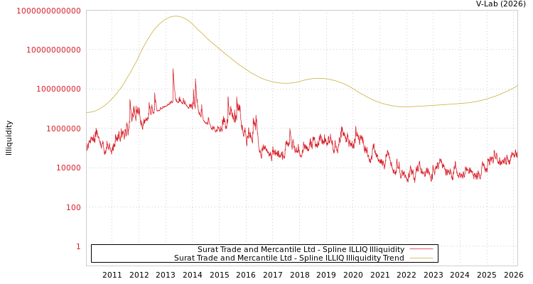 graph of Surat Trade and Mercantile Ltd ILLIQ-SMEM