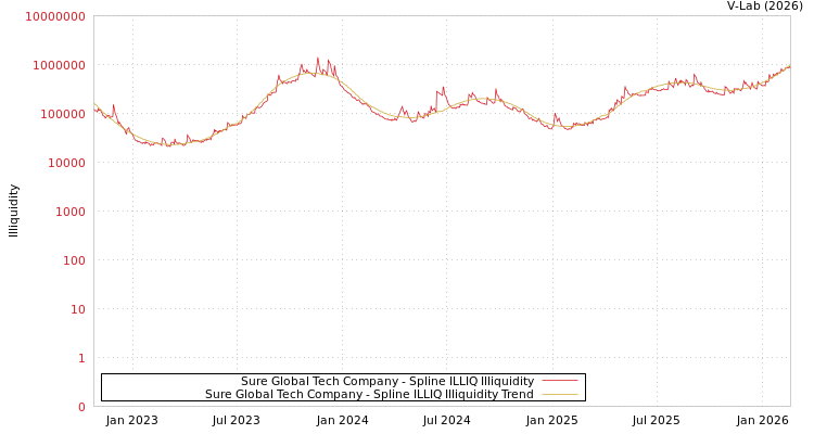 graph of Sure Global Tech Company ILLIQ-SMEM