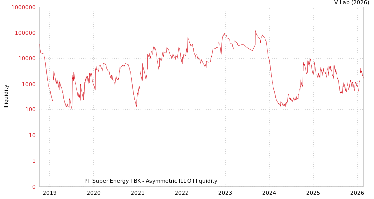 graph of PT Super Energy TBK ILLIQ-AMEM