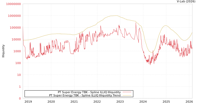 graph of PT Super Energy TBK ILLIQ-SMEM