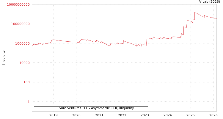 graph of Sure Ventures PLC ILLIQ-AMEM