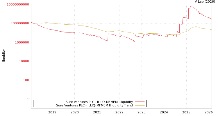 graph of Sure Ventures PLC ILLIQ-MFMEM