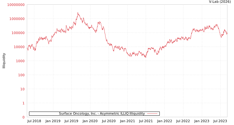 graph of Surface Oncology, Inc. ILLIQ-AMEM