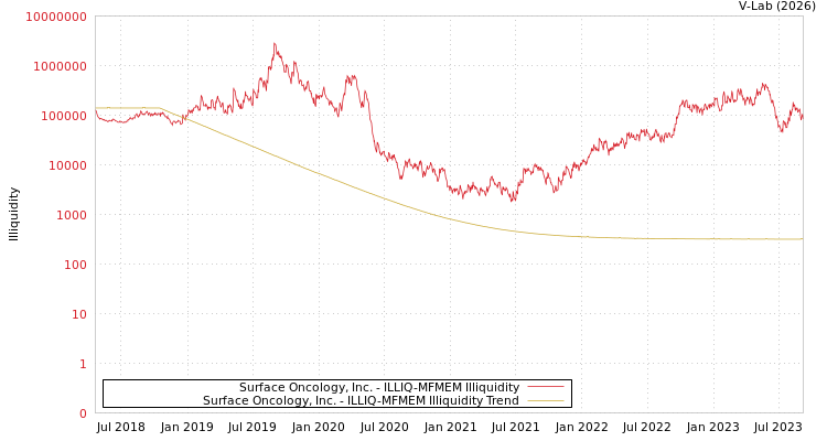 graph of Surface Oncology, Inc. ILLIQ-MFMEM