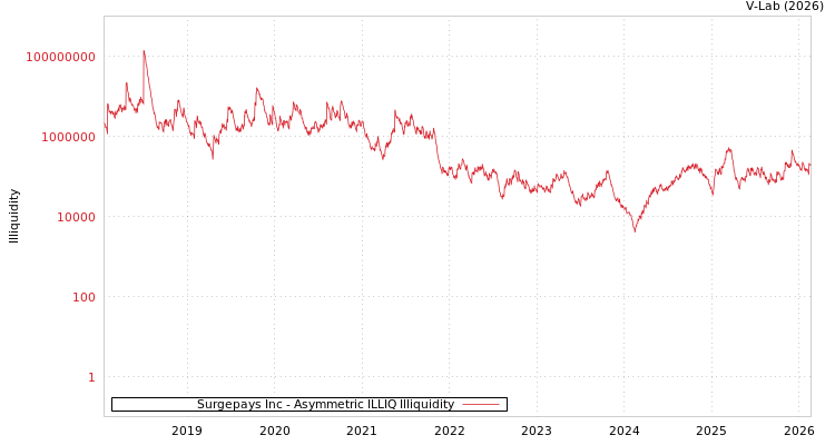 graph of Surgepays Inc ILLIQ-AMEM