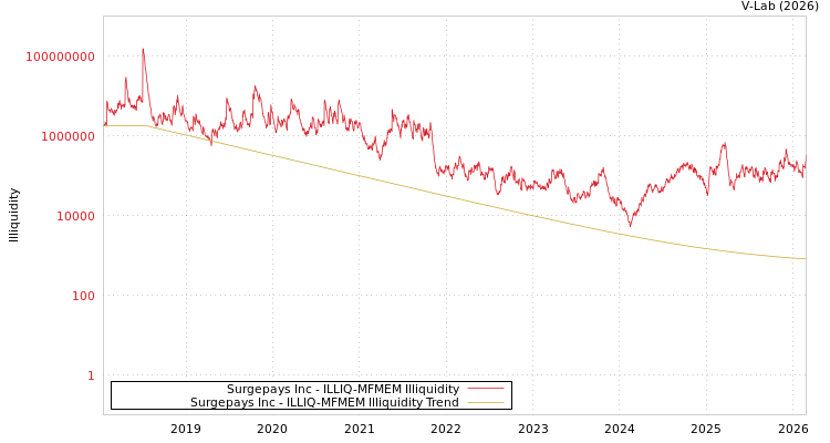 graph of Surgepays Inc ILLIQ-MFMEM