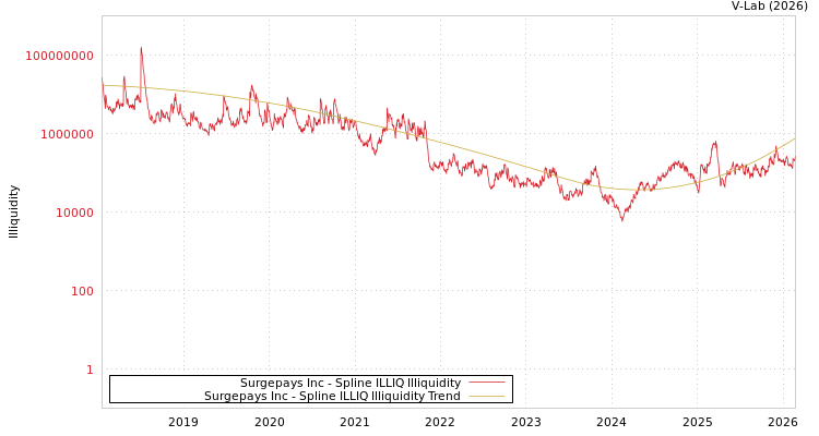 graph of Surgepays Inc ILLIQ-SMEM
