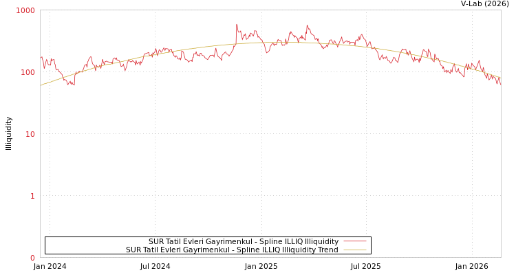 graph of SUR Tatil Evleri Gayrimenkul ILLIQ-SMEM