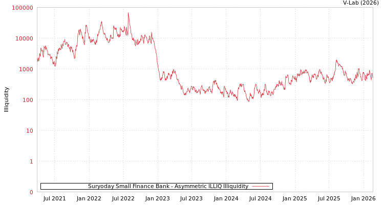 graph of Suryoday Small Finance Bank ILLIQ-AMEM