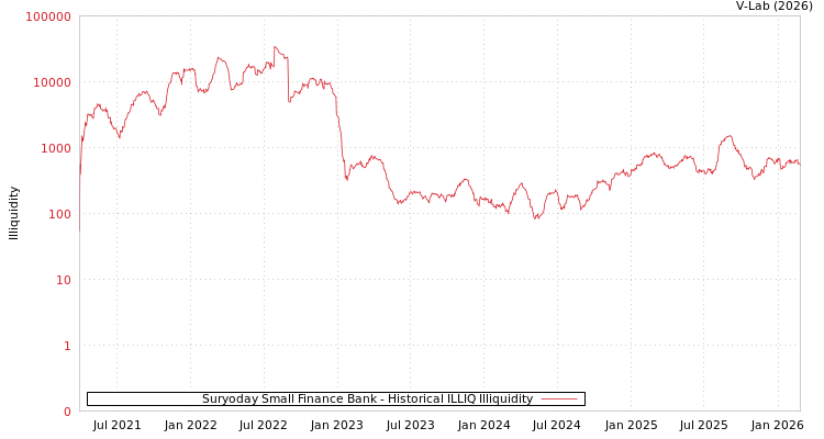 graph of Suryoday Small Finance Bank ILLIQ-HIST