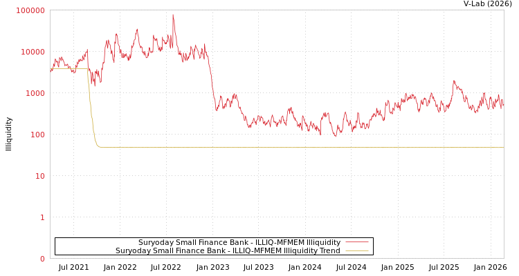 graph of Suryoday Small Finance Bank ILLIQ-MFMEM