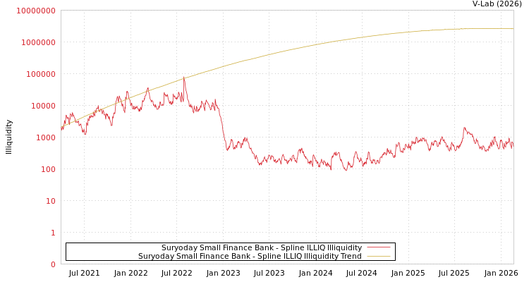 graph of Suryoday Small Finance Bank ILLIQ-SMEM